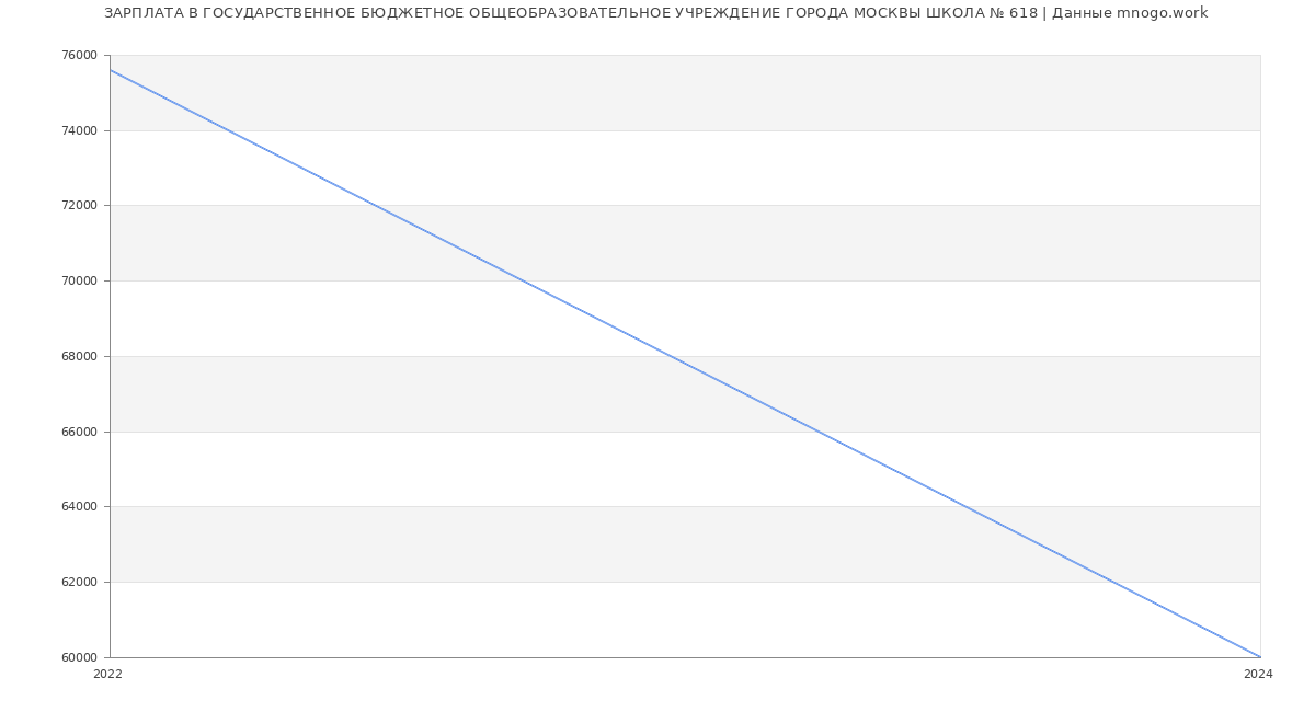 Статистика зарплат ГОСУДАРСТВЕННОЕ БЮДЖЕТНОЕ ОБЩЕОБРАЗОВАТЕЛЬНОЕ УЧРЕЖДЕНИЕ ГОРОДА МОСКВЫ ШКОЛА № 618