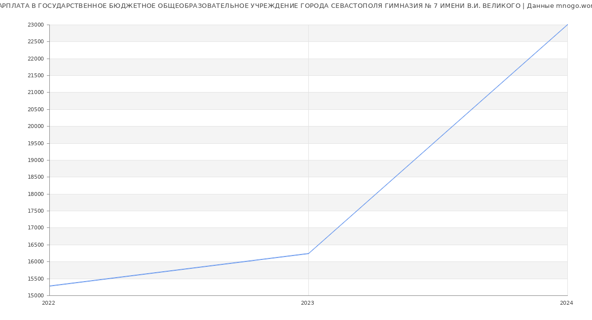 Статистика зарплат ГОСУДАРСТВЕННОЕ БЮДЖЕТНОЕ ОБЩЕОБРАЗОВАТЕЛЬНОЕ УЧРЕЖДЕНИЕ ГОРОДА СЕВАСТОПОЛЯ ГИМНАЗИЯ № 7 ИМЕНИ В.И. ВЕЛИКОГО