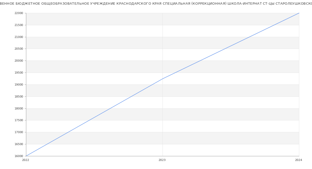 Статистика зарплат ГОСУДАРСТВЕННОЕ БЮДЖЕТНОЕ ОБЩЕОБРАЗОВАТЕЛЬНОЕ УЧРЕЖДЕНИЕ КРАСНОДАРСКОГО КРАЯ СПЕЦИАЛЬНАЯ (КОРРЕКЦИОННАЯ) ШКОЛА-ИНТЕРНАТ СТ-ЦЫ СТАРОЛЕУШКОВСКОЙ