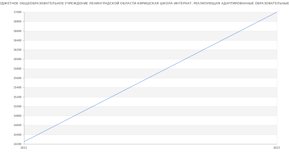 Статистика зарплат ГОСУДАРСТВЕННОЕ БЮДЖЕТНОЕ ОБЩЕОБРАЗОВАТЕЛЬНОЕ УЧРЕЖДЕНИЕ ЛЕНИНГРАДСКОЙ ОБЛАСТИ КИРИШСКАЯ ШКОЛА-ИНТЕРНАТ, РЕАЛИЗУЮЩАЯ АДАПТИРОВАННЫЕ ОБРАЗОВАТЕЛЬНЫЕ ПРОГРАММЫ