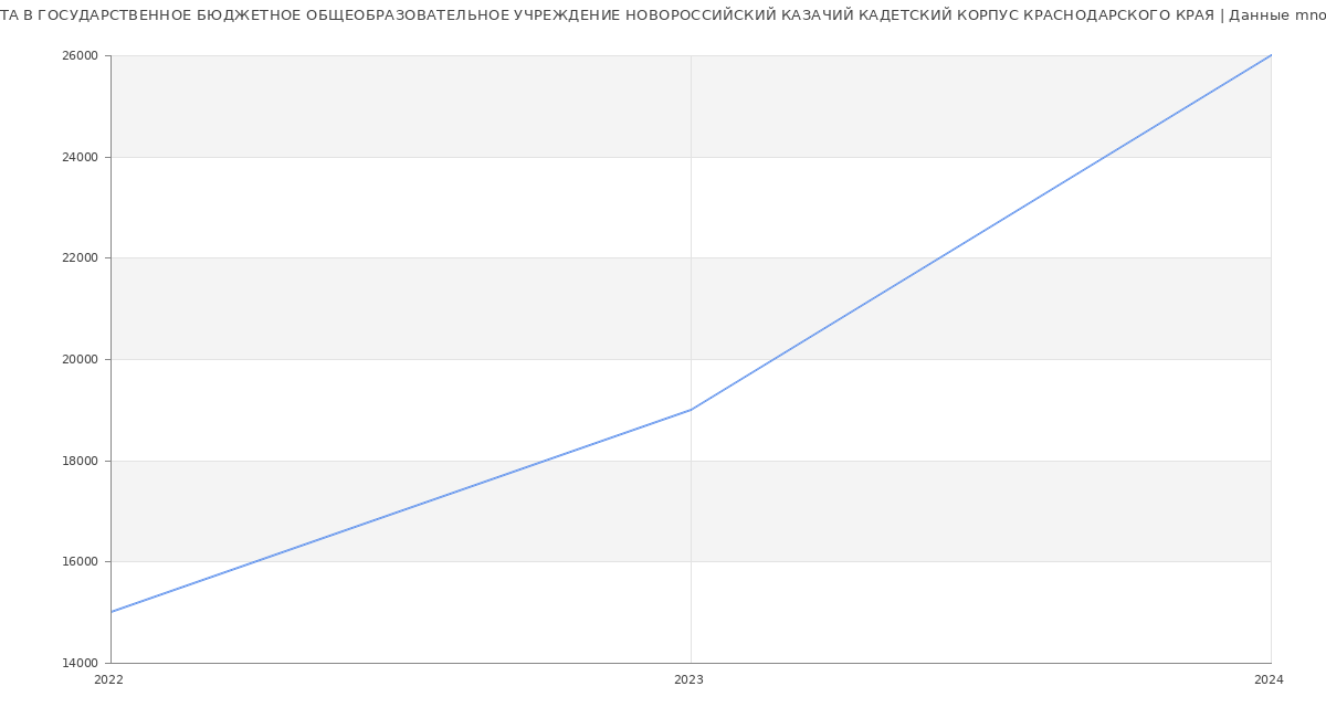 Статистика зарплат ГОСУДАРСТВЕННОЕ БЮДЖЕТНОЕ ОБЩЕОБРАЗОВАТЕЛЬНОЕ УЧРЕЖДЕНИЕ НОВОРОССИЙСКИЙ КАЗАЧИЙ КАДЕТСКИЙ КОРПУС КРАСНОДАРСКОГО КРАЯ