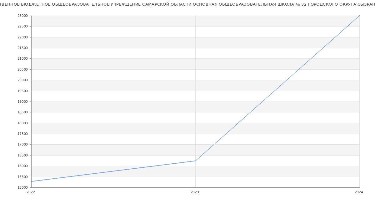 Статистика зарплат ГОСУДАРСТВЕННОЕ БЮДЖЕТНОЕ ОБЩЕОБРАЗОВАТЕЛЬНОЕ УЧРЕЖДЕНИЕ САМАРСКОЙ ОБЛАСТИ ОСНОВНАЯ ОБЩЕОБРАЗОВАТЕЛЬНАЯ ШКОЛА № 32 ГОРОДСКОГО ОКРУГА СЫЗРАНЬ