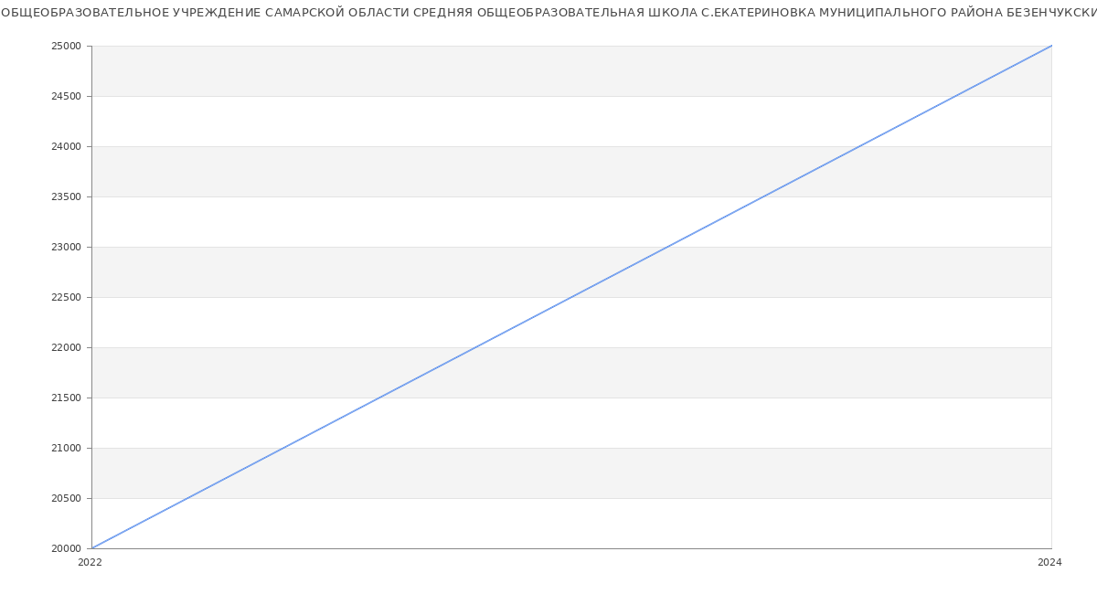 Статистика зарплат ГОСУДАРСТВЕННОЕ БЮДЖЕТНОЕ ОБЩЕОБРАЗОВАТЕЛЬНОЕ УЧРЕЖДЕНИЕ САМАРСКОЙ ОБЛАСТИ СРЕДНЯЯ ОБЩЕОБРАЗОВАТЕЛЬНАЯ ШКОЛА С.ЕКАТЕРИНОВКА МУНИЦИПАЛЬНОГО РАЙОНА БЕЗЕНЧУКСКИЙ САМАРСКОЙ ОБЛАСТИ