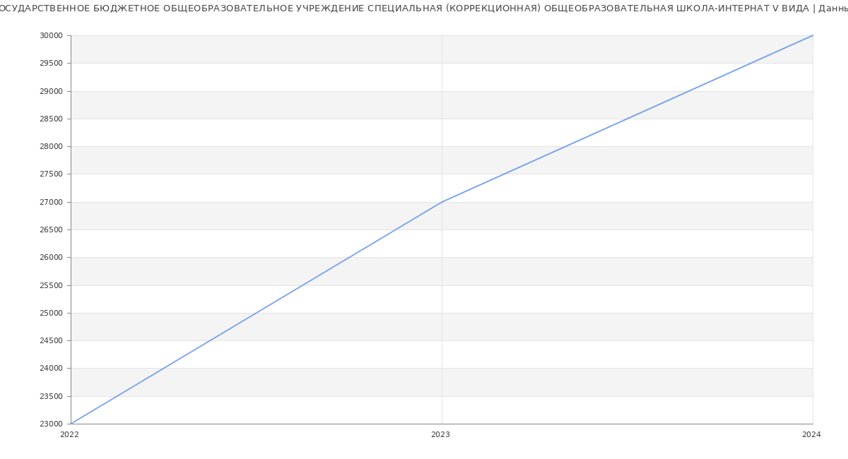 Статистика зарплат ГОСУДАРСТВЕННОЕ БЮДЖЕТНОЕ ОБЩЕОБРАЗОВАТЕЛЬНОЕ УЧРЕЖДЕНИЕ СПЕЦИАЛЬНАЯ (КОРРЕКЦИОННАЯ) ОБЩЕОБРАЗОВАТЕЛЬНАЯ ШКОЛА-ИНТЕРНАТ V ВИДА