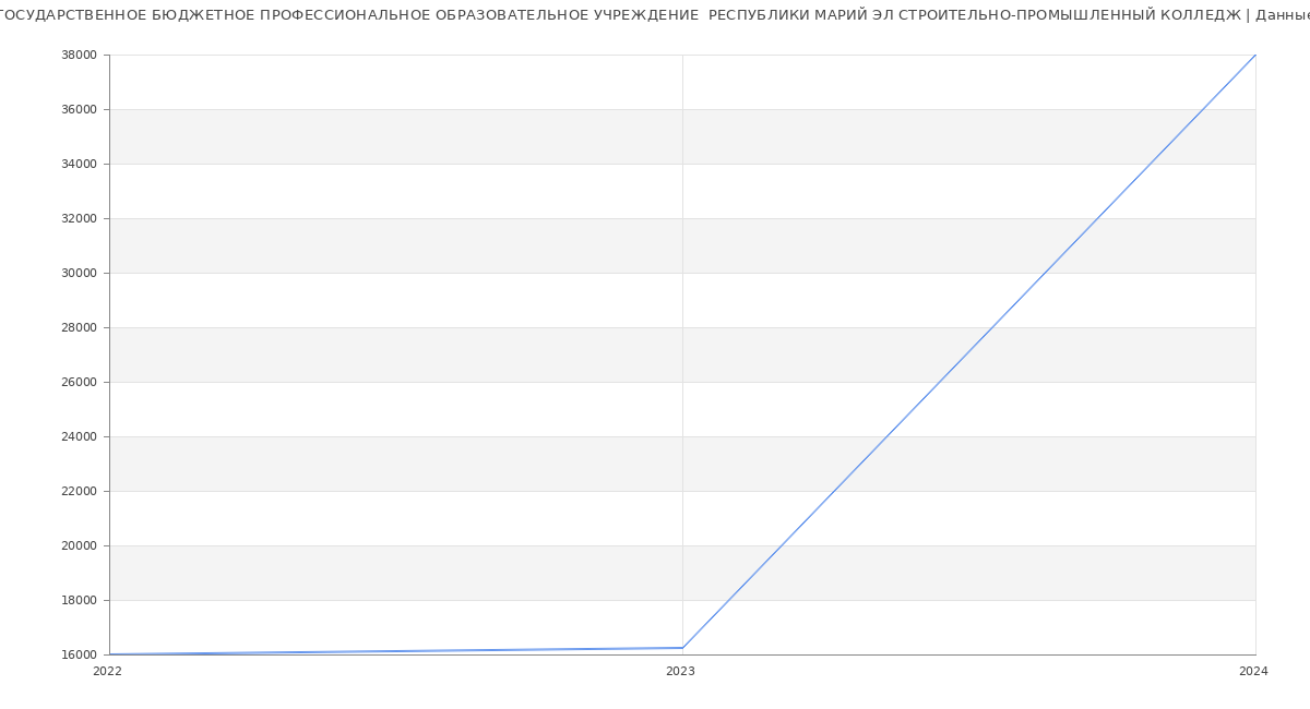 Статистика зарплат ГОСУДАРСТВЕННОЕ БЮДЖЕТНОЕ ПРОФЕССИОНАЛЬНОЕ ОБРАЗОВАТЕЛЬНОЕ УЧРЕЖДЕНИЕ  РЕСПУБЛИКИ МАРИЙ ЭЛ СТРОИТЕЛЬНО-ПРОМЫШЛЕННЫЙ КОЛЛЕДЖ