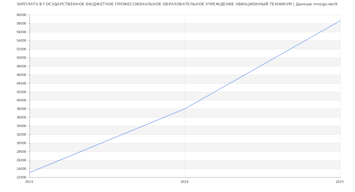 Статистика зарплат ГОСУДАРСТВЕННОЕ БЮДЖЕТНОЕ ПРОФЕССИОНАЛЬНОЕ ОБРАЗОВАТЕЛЬНОЕ УЧРЕЖДЕНИЕ АВИАЦИОННЫЙ ТЕХНИКУМ