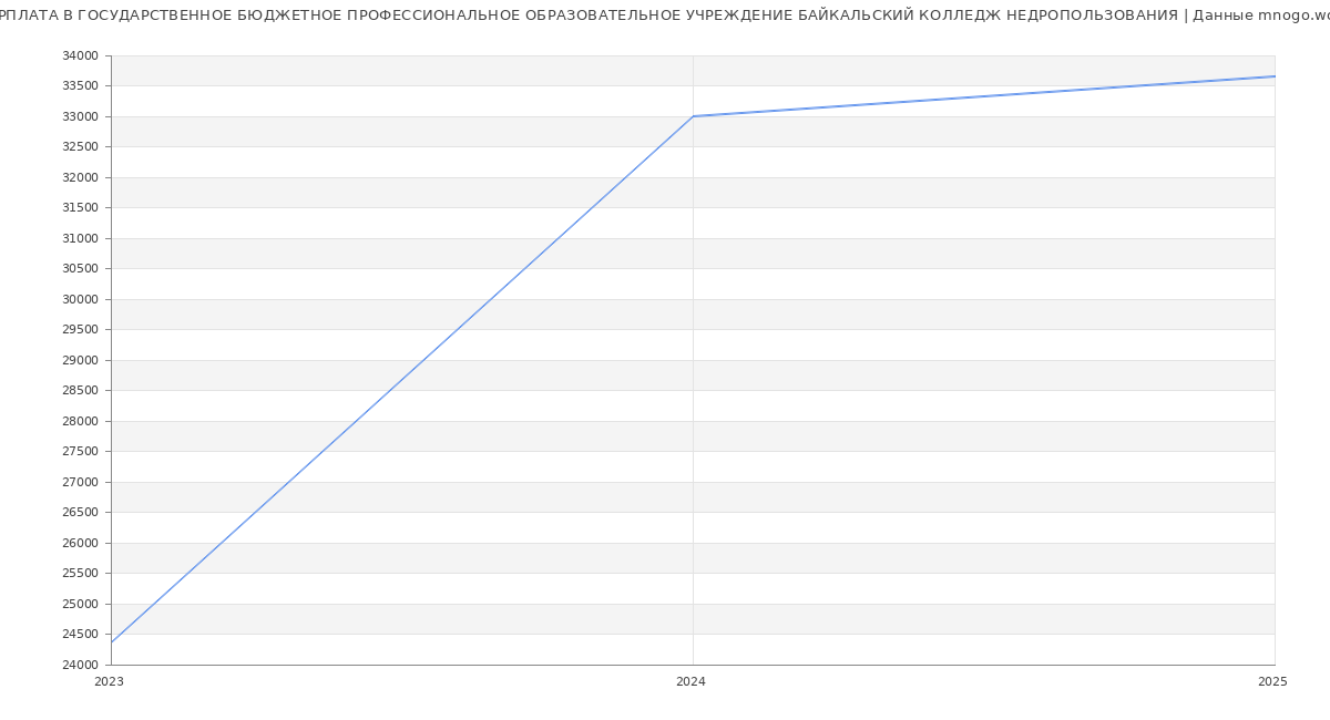 Статистика зарплат ГОСУДАРСТВЕННОЕ БЮДЖЕТНОЕ ПРОФЕССИОНАЛЬНОЕ ОБРАЗОВАТЕЛЬНОЕ УЧРЕЖДЕНИЕ БАЙКАЛЬСКИЙ КОЛЛЕДЖ НЕДРОПОЛЬЗОВАНИЯ