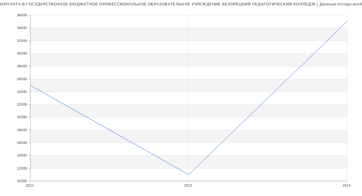 Статистика зарплат ГОСУДАРСТВЕННОЕ БЮДЖЕТНОЕ ПРОФЕССИОНАЛЬНОЕ ОБРАЗОВАТЕЛЬНОЕ УЧРЕЖДЕНИЕ БЕЛОРЕЦКИЙ ПЕДАГОГИЧЕСКИЙ КОЛЛЕДЖ