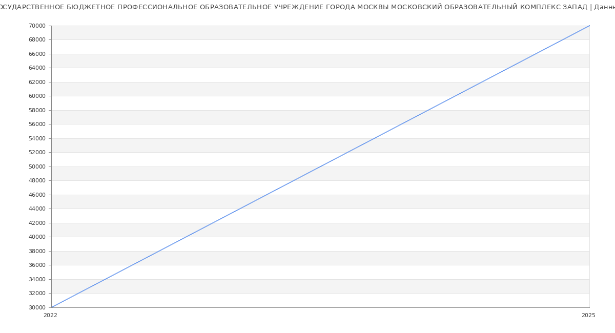 Статистика зарплат ГОСУДАРСТВЕННОЕ БЮДЖЕТНОЕ ПРОФЕССИОНАЛЬНОЕ ОБРАЗОВАТЕЛЬНОЕ УЧРЕЖДЕНИЕ ГОРОДА МОСКВЫ МОСКОВСКИЙ ОБРАЗОВАТЕЛЬНЫЙ КОМПЛЕКС ЗАПАД