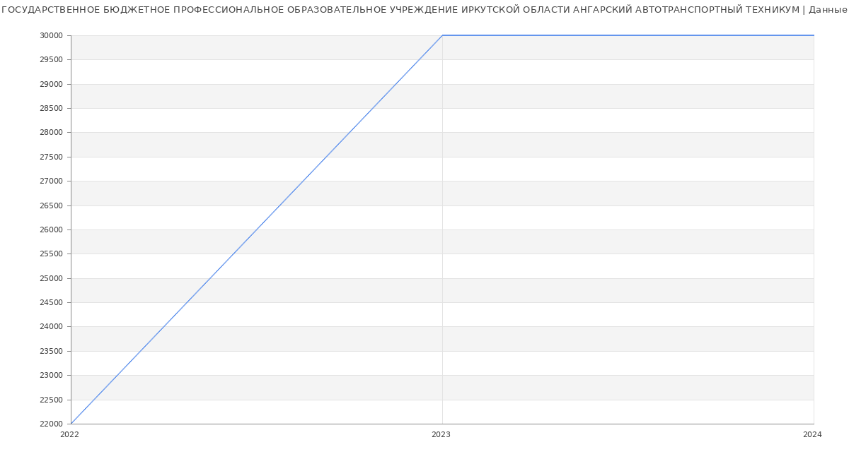 Статистика зарплат ГОСУДАРСТВЕННОЕ БЮДЖЕТНОЕ ПРОФЕССИОНАЛЬНОЕ ОБРАЗОВАТЕЛЬНОЕ УЧРЕЖДЕНИЕ ИРКУТСКОЙ ОБЛАСТИ АНГАРСКИЙ АВТОТРАНСПОРТНЫЙ ТЕХНИКУМ