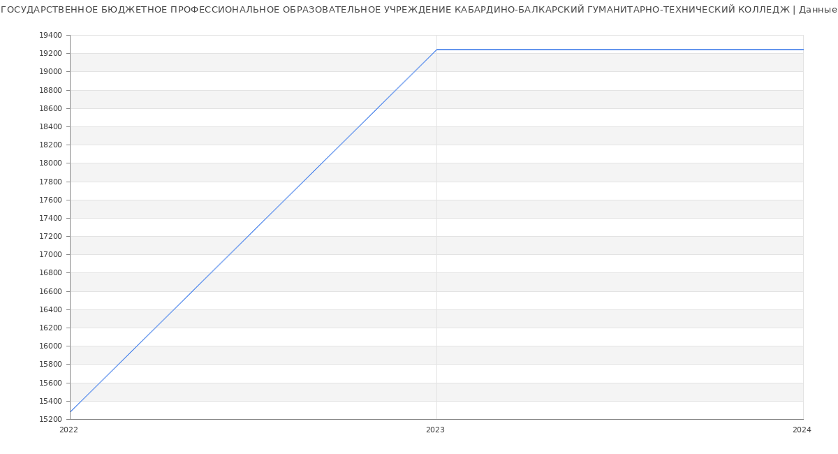 Статистика зарплат ГОСУДАРСТВЕННОЕ БЮДЖЕТНОЕ ПРОФЕССИОНАЛЬНОЕ ОБРАЗОВАТЕЛЬНОЕ УЧРЕЖДЕНИЕ КАБАРДИНО-БАЛКАРСКИЙ ГУМАНИТАРНО-ТЕХНИЧЕСКИЙ КОЛЛЕДЖ