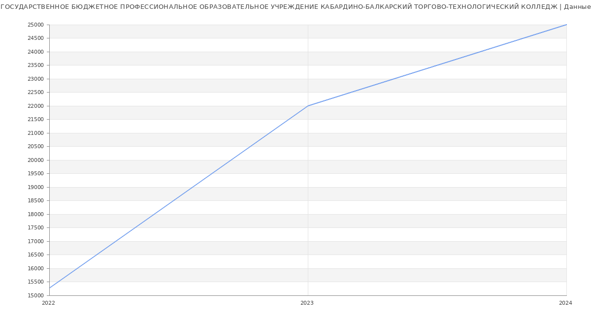 Статистика зарплат ГОСУДАРСТВЕННОЕ БЮДЖЕТНОЕ ПРОФЕССИОНАЛЬНОЕ ОБРАЗОВАТЕЛЬНОЕ УЧРЕЖДЕНИЕ КАБАРДИНО-БАЛКАРСКИЙ ТОРГОВО-ТЕХНОЛОГИЧЕСКИЙ КОЛЛЕДЖ