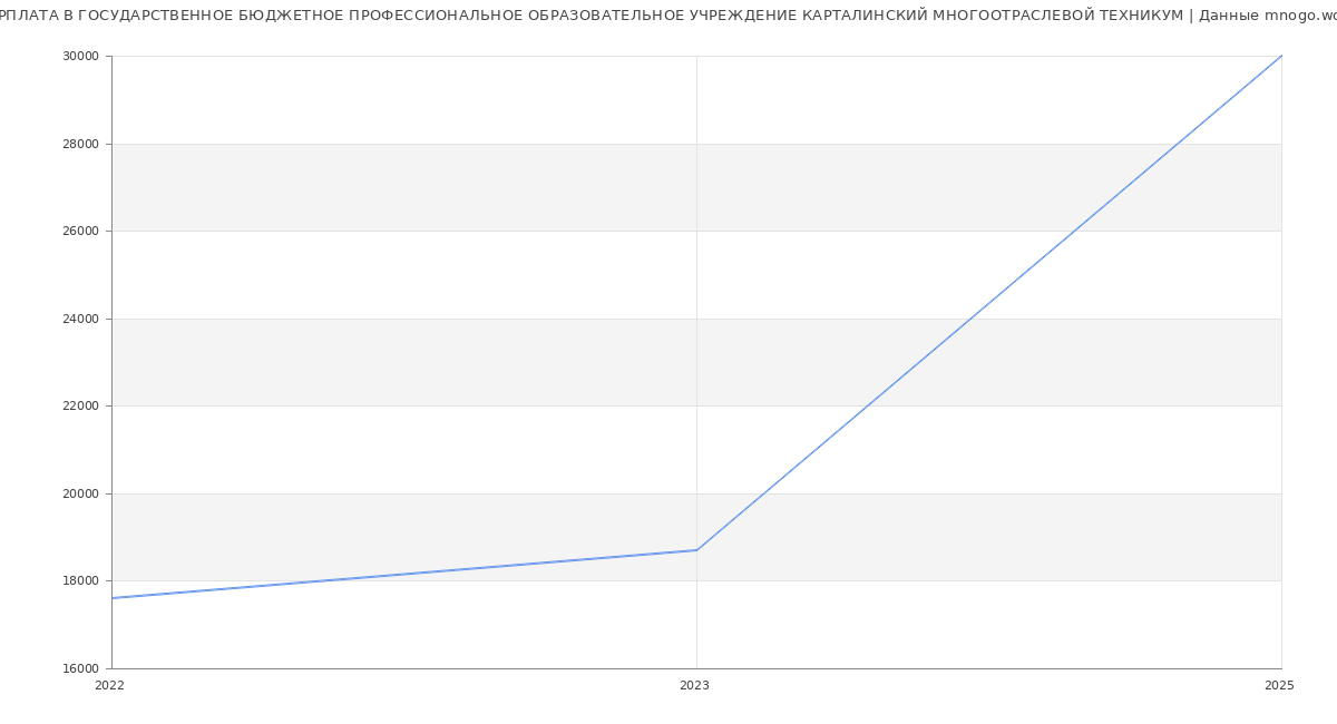 Статистика зарплат ГОСУДАРСТВЕННОЕ БЮДЖЕТНОЕ ПРОФЕССИОНАЛЬНОЕ ОБРАЗОВАТЕЛЬНОЕ УЧРЕЖДЕНИЕ КАРТАЛИНСКИЙ МНОГООТРАСЛЕВОЙ ТЕХНИКУМ