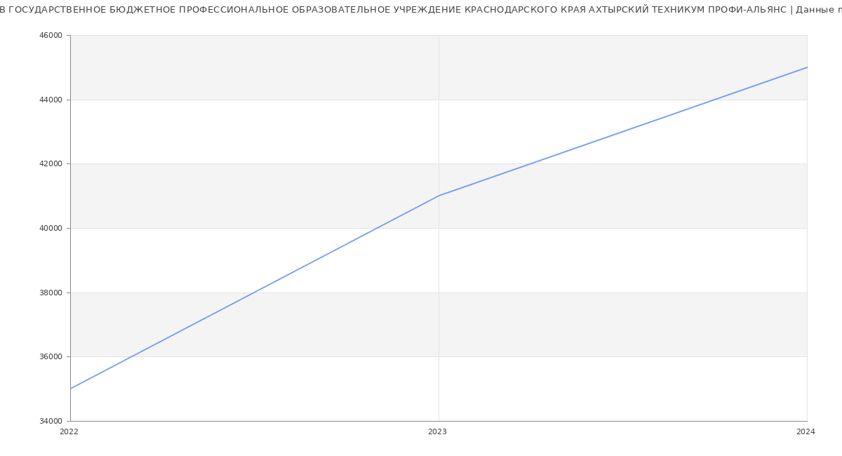 Статистика зарплат ГОСУДАРСТВЕННОЕ БЮДЖЕТНОЕ ПРОФЕССИОНАЛЬНОЕ ОБРАЗОВАТЕЛЬНОЕ УЧРЕЖДЕНИЕ КРАСНОДАРСКОГО КРАЯ АХТЫРСКИЙ ТЕХНИКУМ ПРОФИ-АЛЬЯНС
