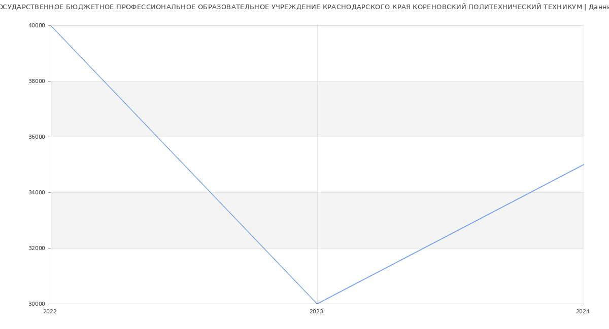 Статистика зарплат ГОСУДАРСТВЕННОЕ БЮДЖЕТНОЕ ПРОФЕССИОНАЛЬНОЕ ОБРАЗОВАТЕЛЬНОЕ УЧРЕЖДЕНИЕ КРАСНОДАРСКОГО КРАЯ КОРЕНОВСКИЙ ПОЛИТЕХНИЧЕСКИЙ ТЕХНИКУМ