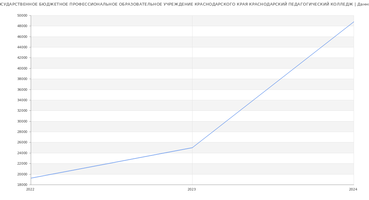 Статистика зарплат ГОСУДАРСТВЕННОЕ БЮДЖЕТНОЕ ПРОФЕССИОНАЛЬНОЕ ОБРАЗОВАТЕЛЬНОЕ УЧРЕЖДЕНИЕ КРАСНОДАРСКОГО КРАЯ КРАСНОДАРСКИЙ ПЕДАГОГИЧЕСКИЙ КОЛЛЕДЖ