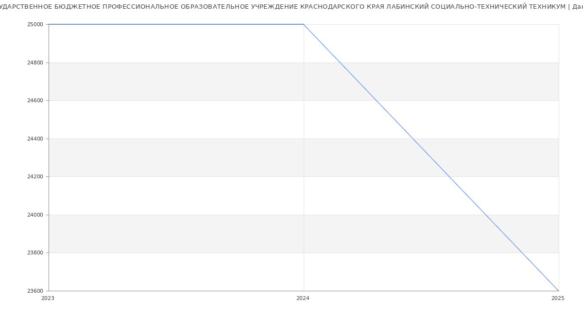 Статистика зарплат ГОСУДАРСТВЕННОЕ БЮДЖЕТНОЕ ПРОФЕССИОНАЛЬНОЕ ОБРАЗОВАТЕЛЬНОЕ УЧРЕЖДЕНИЕ КРАСНОДАРСКОГО КРАЯ ЛАБИНСКИЙ СОЦИАЛЬНО-ТЕХНИЧЕСКИЙ ТЕХНИКУМ