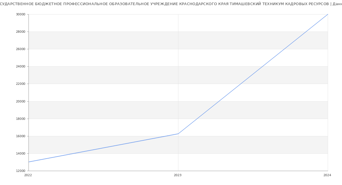 Статистика зарплат ГОСУДАРСТВЕННОЕ БЮДЖЕТНОЕ ПРОФЕССИОНАЛЬНОЕ ОБРАЗОВАТЕЛЬНОЕ УЧРЕЖДЕНИЕ КРАСНОДАРСКОГО КРАЯ ТИМАШЕВСКИЙ ТЕХНИКУМ КАДРОВЫХ РЕСУРСОВ