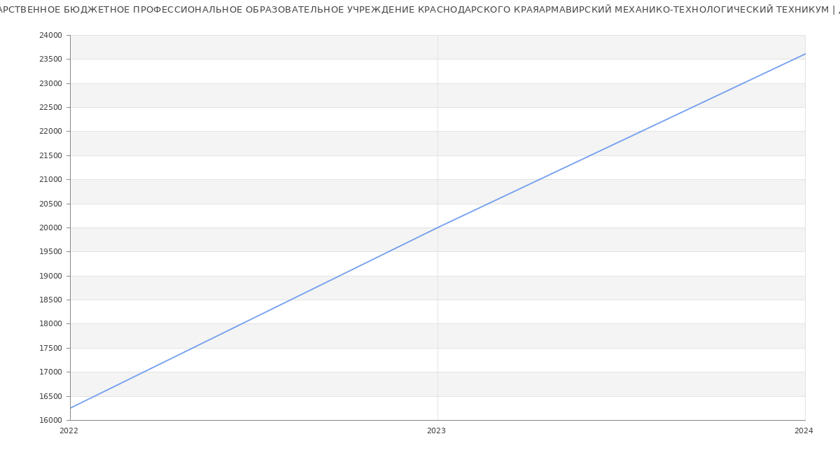 Статистика зарплат ГОСУДАРСТВЕННОЕ БЮДЖЕТНОЕ ПРОФЕССИОНАЛЬНОЕ ОБРАЗОВАТЕЛЬНОЕ УЧРЕЖДЕНИЕ КРАСНОДАРСКОГО КРАЯАРМАВИРСКИЙ МЕХАНИКО-ТЕХНОЛОГИЧЕСКИЙ ТЕХНИКУМ