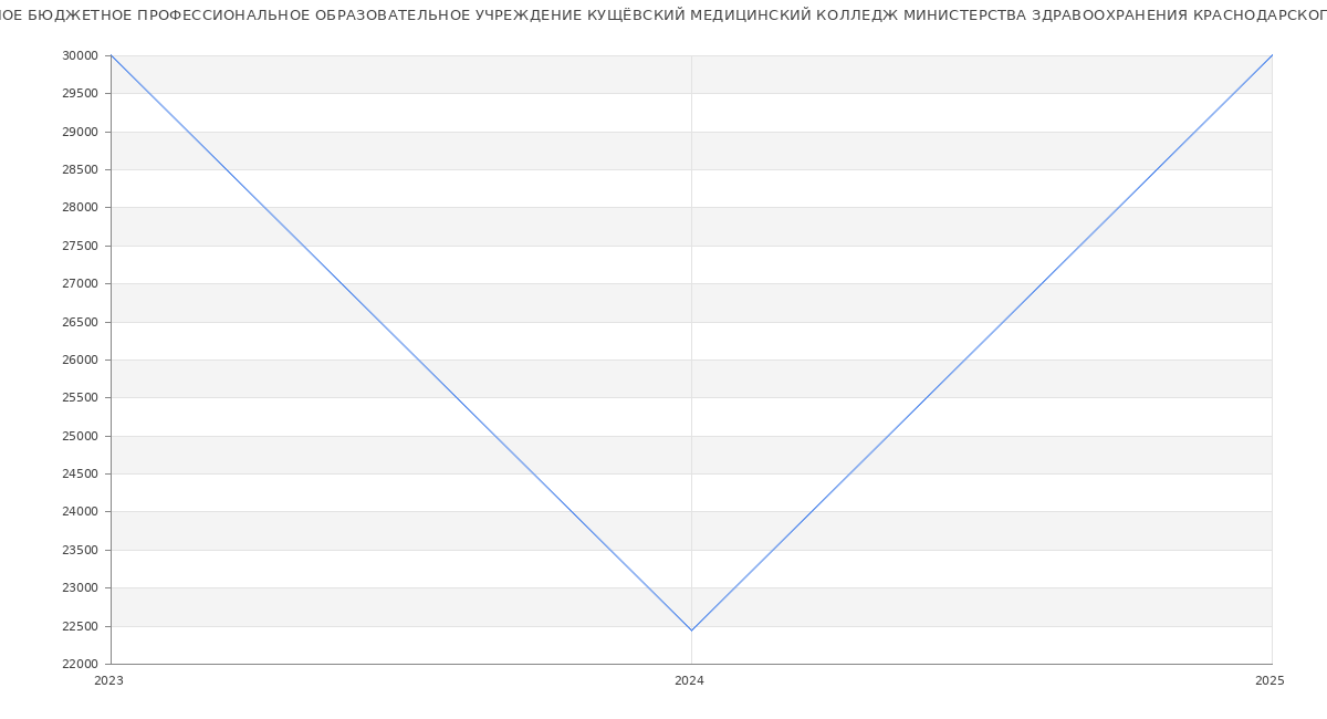 Статистика зарплат ГОСУДАРСТВЕННОЕ БЮДЖЕТНОЕ ПРОФЕССИОНАЛЬНОЕ ОБРАЗОВАТЕЛЬНОЕ УЧРЕЖДЕНИЕ КУЩЁВСКИЙ МЕДИЦИНСКИЙ КОЛЛЕДЖ МИНИСТЕРСТВА ЗДРАВООХРАНЕНИЯ КРАСНОДАРСКОГО КРАЯ