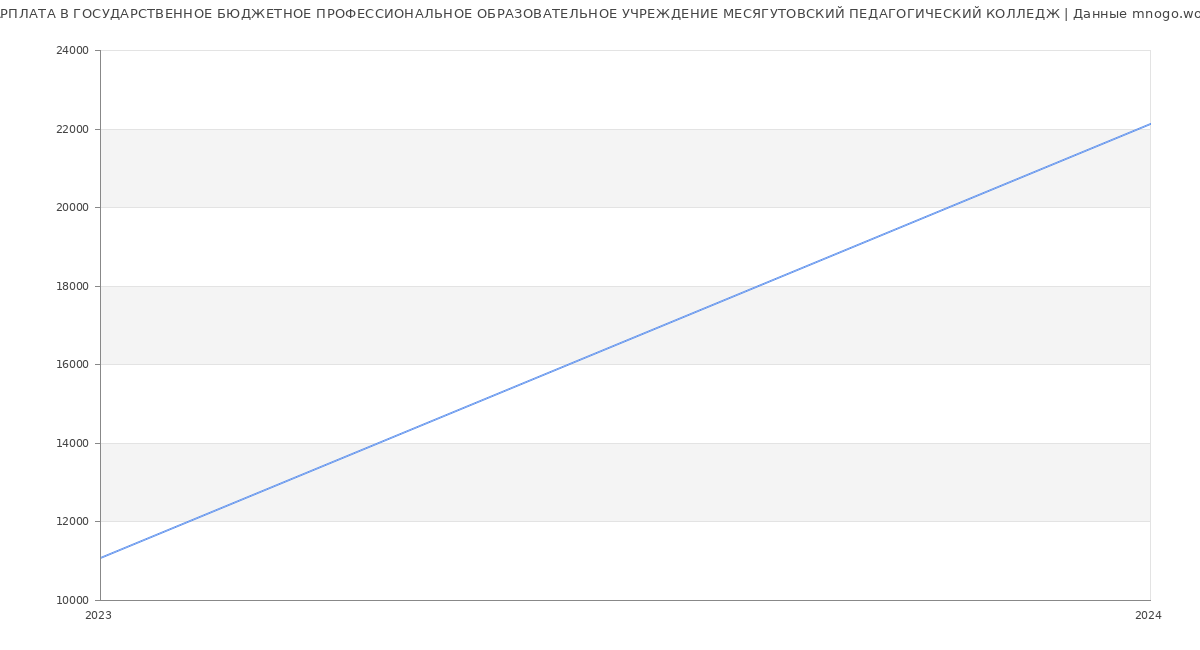 Статистика зарплат ГОСУДАРСТВЕННОЕ БЮДЖЕТНОЕ ПРОФЕССИОНАЛЬНОЕ ОБРАЗОВАТЕЛЬНОЕ УЧРЕЖДЕНИЕ МЕСЯГУТОВСКИЙ ПЕДАГОГИЧЕСКИЙ КОЛЛЕДЖ