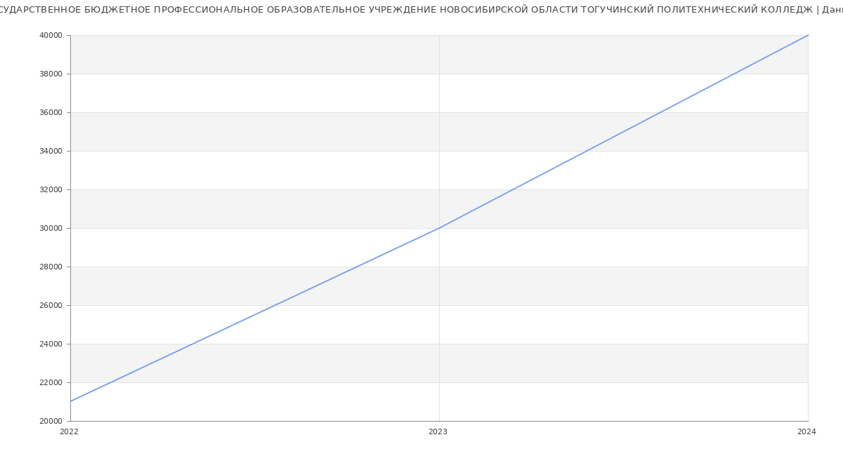 Статистика зарплат ГОСУДАРСТВЕННОЕ БЮДЖЕТНОЕ ПРОФЕССИОНАЛЬНОЕ ОБРАЗОВАТЕЛЬНОЕ УЧРЕЖДЕНИЕ НОВОСИБИРСКОЙ ОБЛАСТИ ТОГУЧИНСКИЙ ПОЛИТЕХНИЧЕСКИЙ КОЛЛЕДЖ