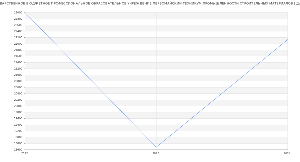 Статистика зарплат ГОСУДАРСТВЕННОЕ БЮДЖЕТНОЕ ПРОФЕССИОНАЛЬНОЕ ОБРАЗОВАТЕЛЬНОЕ УЧРЕЖДЕНИЕ ПЕРВОМАЙСКИЙ ТЕХНИКУМ ПРОМЫШЛЕННОСТИ СТРОИТЕЛЬНЫХ МАТЕРИАЛОВ