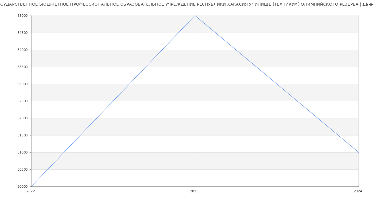 Статистика зарплат ГОСУДАРСТВЕННОЕ БЮДЖЕТНОЕ ПРОФЕССИОНАЛЬНОЕ ОБРАЗОВАТЕЛЬНОЕ УЧРЕЖДЕНИЕ РЕСПУБЛИКИ ХАКАСИЯ УЧИЛИЩЕ (ТЕХНИКУМ) ОЛИМПИЙСКОГО РЕЗЕРВА