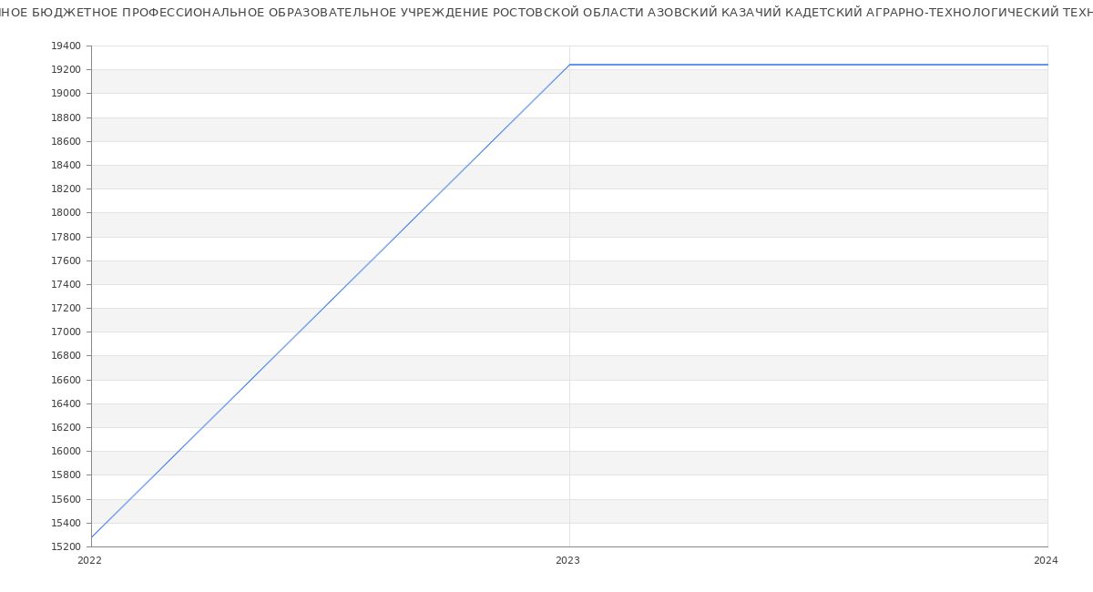 Статистика зарплат ГОСУДАРСТВЕННОЕ БЮДЖЕТНОЕ ПРОФЕССИОНАЛЬНОЕ ОБРАЗОВАТЕЛЬНОЕ УЧРЕЖДЕНИЕ РОСТОВСКОЙ ОБЛАСТИ АЗОВСКИЙ КАЗАЧИЙ КАДЕТСКИЙ АГРАРНО-ТЕХНОЛОГИЧЕСКИЙ ТЕХНИКУМ