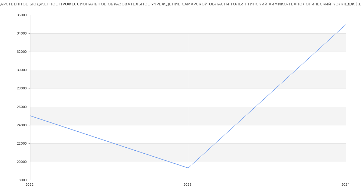 Статистика зарплат ГОСУДАРСТВЕННОЕ БЮДЖЕТНОЕ ПРОФЕССИОНАЛЬНОЕ ОБРАЗОВАТЕЛЬНОЕ УЧРЕЖДЕНИЕ САМАРСКОЙ ОБЛАСТИ ТОЛЬЯТТИНСКИЙ ХИМИКО-ТЕХНОЛОГИЧЕСКИЙ КОЛЛЕДЖ