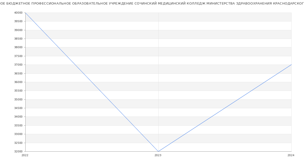 Статистика зарплат ГОСУДАРСТВЕННОЕ БЮДЖЕТНОЕ ПРОФЕССИОНАЛЬНОЕ ОБРАЗОВАТЕЛЬНОЕ УЧРЕЖДЕНИЕ СОЧИНСКИЙ МЕДИЦИНСКИЙ КОЛЛЕДЖ МИНИСТЕРСТВА ЗДРАВООХРАНЕНИЯ КРАСНОДАРСКОГО КРАЯ