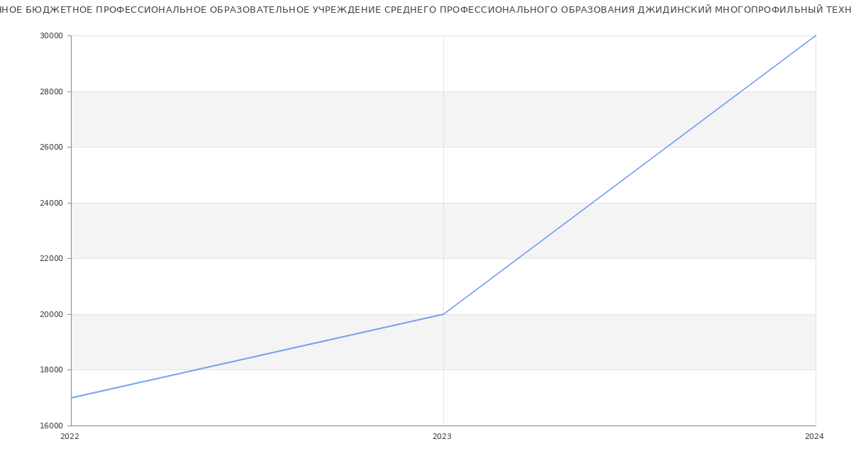 Статистика зарплат ГОСУДАРСТВЕННОЕ БЮДЖЕТНОЕ ПРОФЕССИОНАЛЬНОЕ ОБРАЗОВАТЕЛЬНОЕ УЧРЕЖДЕНИЕ СРЕДНЕГО ПРОФЕССИОНАЛЬНОГО ОБРАЗОВАНИЯ ДЖИДИНСКИЙ МНОГОПРОФИЛЬНЫЙ ТЕХНИКУМ