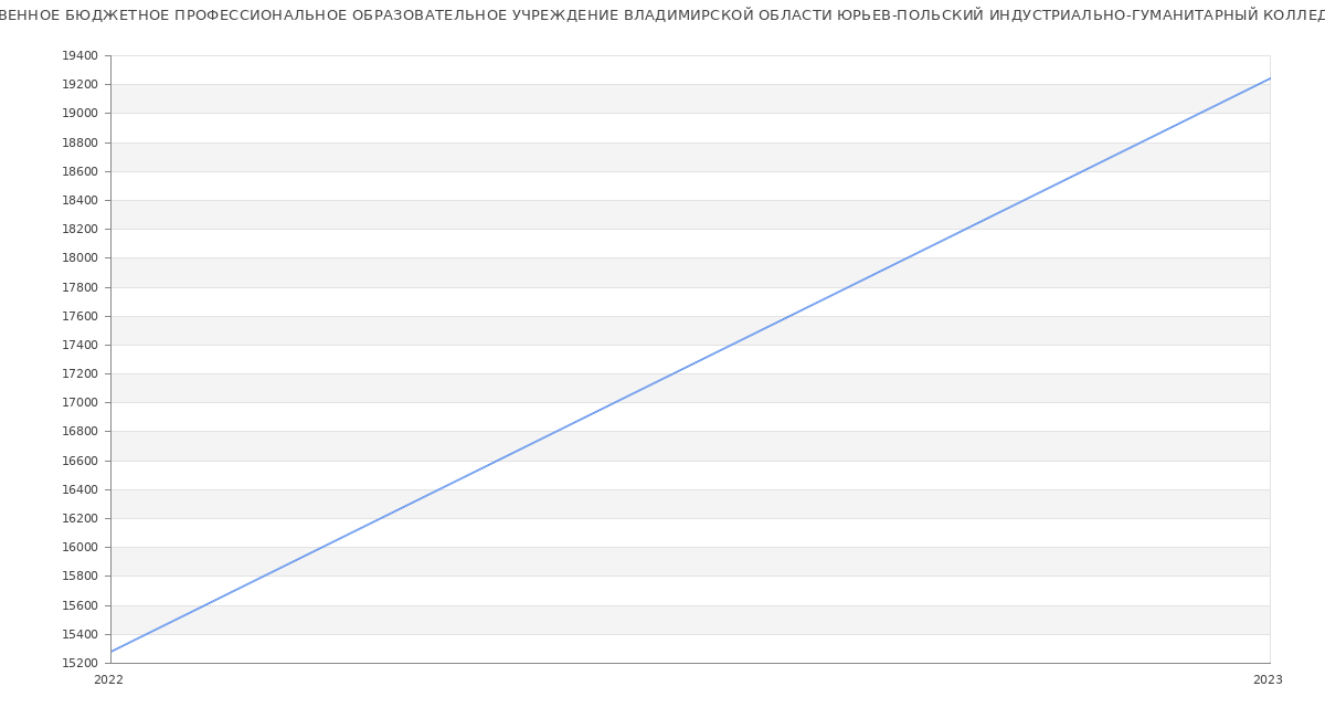 Статистика зарплат ГОСУДАРСТВЕННОЕ БЮДЖЕТНОЕ ПРОФЕССИОНАЛЬНОЕ ОБРАЗОВАТЕЛЬНОЕ УЧРЕЖДЕНИЕ ВЛАДИМИРСКОЙ ОБЛАСТИ ЮРЬЕВ-ПОЛЬСКИЙ ИНДУСТРИАЛЬНО-ГУМАНИТАРНЫЙ КОЛЛЕДЖ
