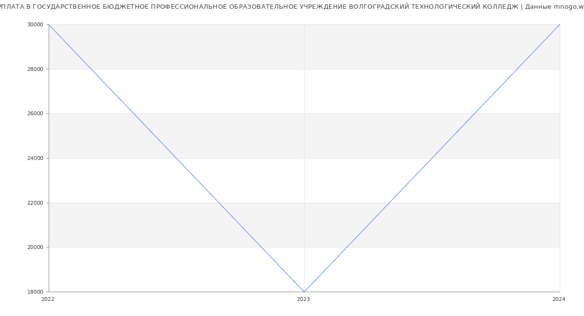Статистика зарплат ГОСУДАРСТВЕННОЕ БЮДЖЕТНОЕ ПРОФЕССИОНАЛЬНОЕ ОБРАЗОВАТЕЛЬНОЕ УЧРЕЖДЕНИЕ ВОЛГОГРАДСКИЙ ТЕХНОЛОГИЧЕСКИЙ КОЛЛЕДЖ