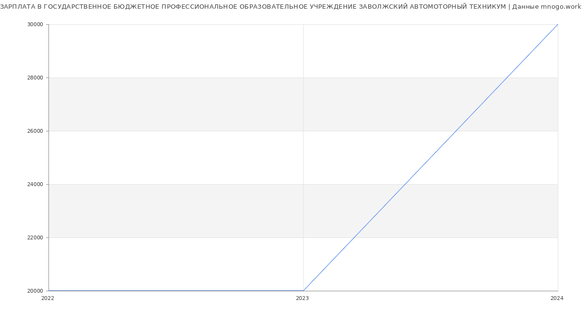 Статистика зарплат ГОСУДАРСТВЕННОЕ БЮДЖЕТНОЕ ПРОФЕССИОНАЛЬНОЕ ОБРАЗОВАТЕЛЬНОЕ УЧРЕЖДЕНИЕ ЗАВОЛЖСКИЙ АВТОМОТОРНЫЙ ТЕХНИКУМ