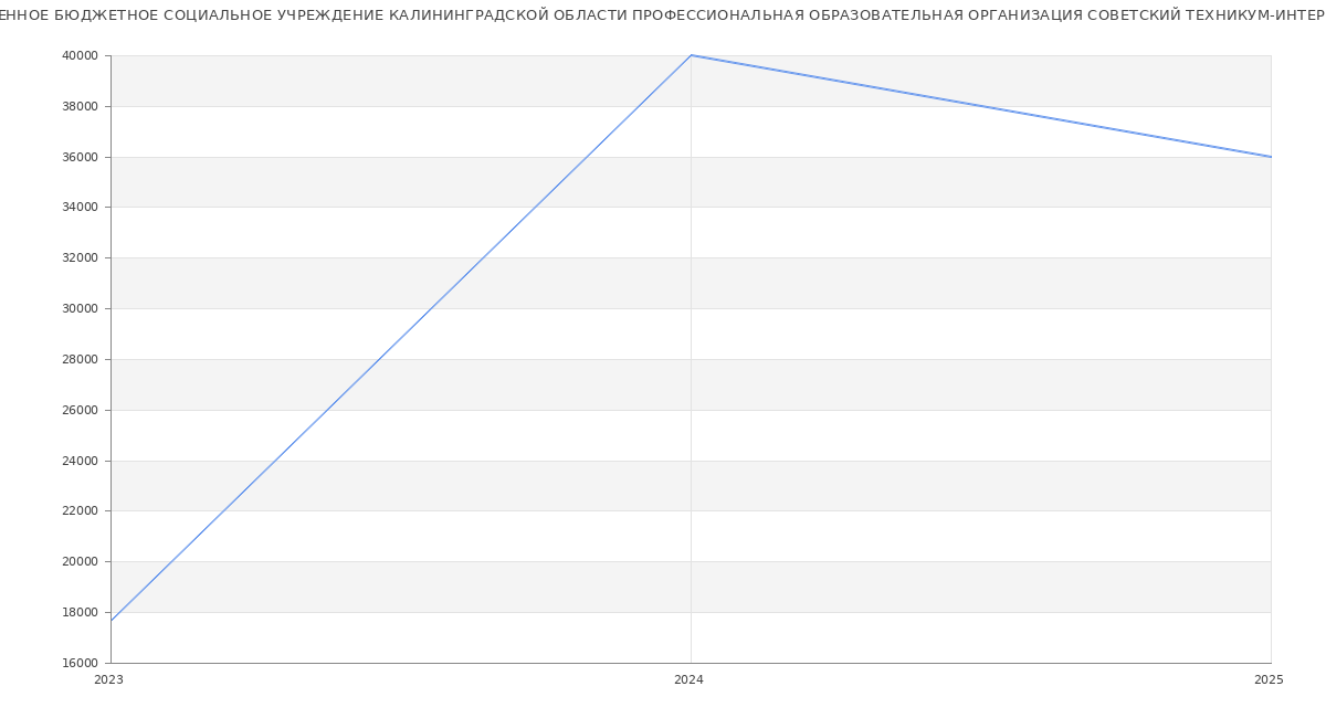 Статистика зарплат ГОСУДАРСТВЕННОЕ БЮДЖЕТНОЕ СОЦИАЛЬНОЕ УЧРЕЖДЕНИЕ КАЛИНИНГРАДСКОЙ ОБЛАСТИ ПРОФЕССИОНАЛЬНАЯ ОБРАЗОВАТЕЛЬНАЯ ОРГАНИЗАЦИЯ СОВЕТСКИЙ ТЕХНИКУМ-ИНТЕРНАТ