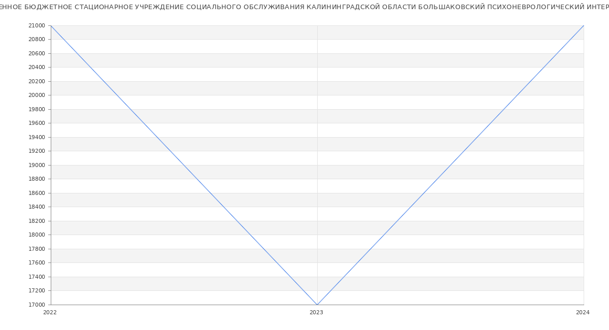 Статистика зарплат ГОСУДАРСТВЕННОЕ БЮДЖЕТНОЕ СТАЦИОНАРНОЕ УЧРЕЖДЕНИЕ СОЦИАЛЬНОГО ОБСЛУЖИВАНИЯ КАЛИНИНГРАДСКОЙ ОБЛАСТИ БОЛЬШАКОВСКИЙ ПСИХОНЕВРОЛОГИЧЕСКИЙ ИНТЕРНАТ