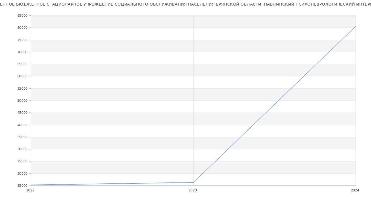 Статистика зарплат ГОСУДАРСТВЕННОЕ БЮДЖЕТНОЕ СТАЦИОНАРНОЕ УЧРЕЖДЕНИЕ СОЦИАЛЬНОГО ОБСЛУЖИВАНИЯ НАСЕЛЕНИЯ БРЯНСКОЙ ОБЛАСТИ  НАВЛИНСКИЙ ПСИХОНЕВРОЛОГИЧЕСКИЙ ИНТЕРНАТ
