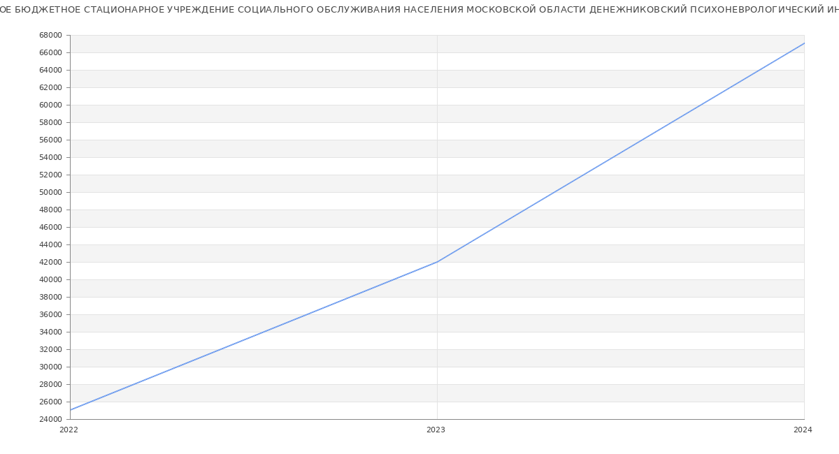 Статистика зарплат ГОСУДАРСТВЕННОЕ БЮДЖЕТНОЕ СТАЦИОНАРНОЕ УЧРЕЖДЕНИЕ СОЦИАЛЬНОГО ОБСЛУЖИВАНИЯ НАСЕЛЕНИЯ МОСКОВСКОЙ ОБЛАСТИ ДЕНЕЖНИКОВСКИЙ ПСИХОНЕВРОЛОГИЧЕСКИЙ ИНТЕРНАТ