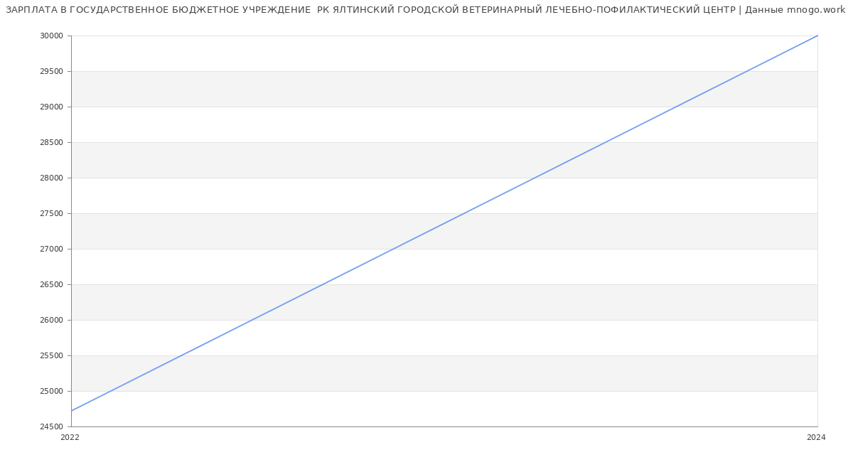 Статистика зарплат ГОСУДАРСТВЕННОЕ БЮДЖЕТНОЕ УЧРЕЖДЕНИЕ  РК ЯЛТИНСКИЙ ГОРОДСКОЙ ВЕТЕРИНАРНЫЙ ЛЕЧЕБНО-ПОФИЛАКТИЧЕСКИЙ ЦЕНТР