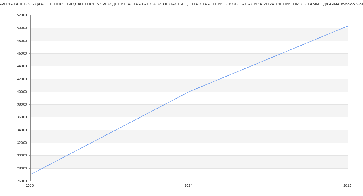 Статистика зарплат ГОСУДАРСТВЕННОЕ БЮДЖЕТНОЕ УЧРЕЖДЕНИЕ АСТРАХАНСКОЙ ОБЛАСТИ ЦЕНТР СТРАТЕГИЧЕСКОГО АНАЛИЗА УПРАВЛЕНИЯ ПРОЕКТАМИ