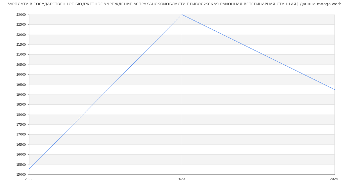 Статистика зарплат ГОСУДАРСТВЕННОЕ БЮДЖЕТНОЕ УЧРЕЖДЕНИЕ АСТРАХАНСКОЙОБЛАСТИ ПРИВОЛЖСКАЯ РАЙОННАЯ ВЕТЕРИНАРНАЯ СТАНЦИЯ