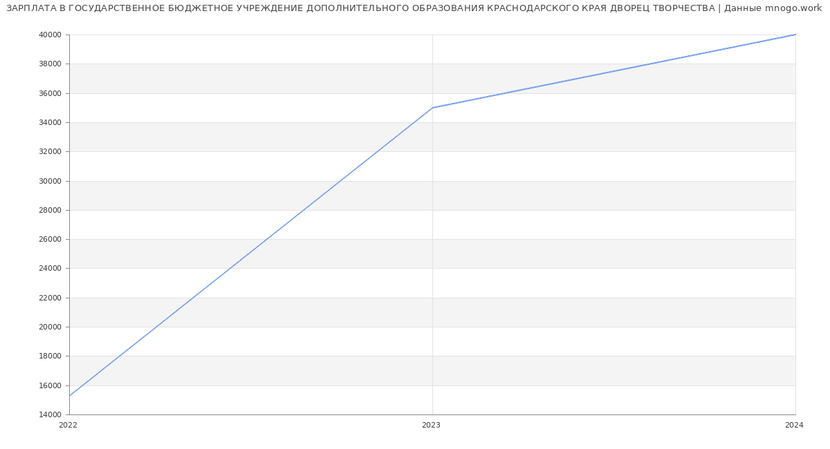 Статистика зарплат ГОСУДАРСТВЕННОЕ БЮДЖЕТНОЕ УЧРЕЖДЕНИЕ ДОПОЛНИТЕЛЬНОГО ОБРАЗОВАНИЯ КРАСНОДАРСКОГО КРАЯ ДВОРЕЦ ТВОРЧЕСТВА