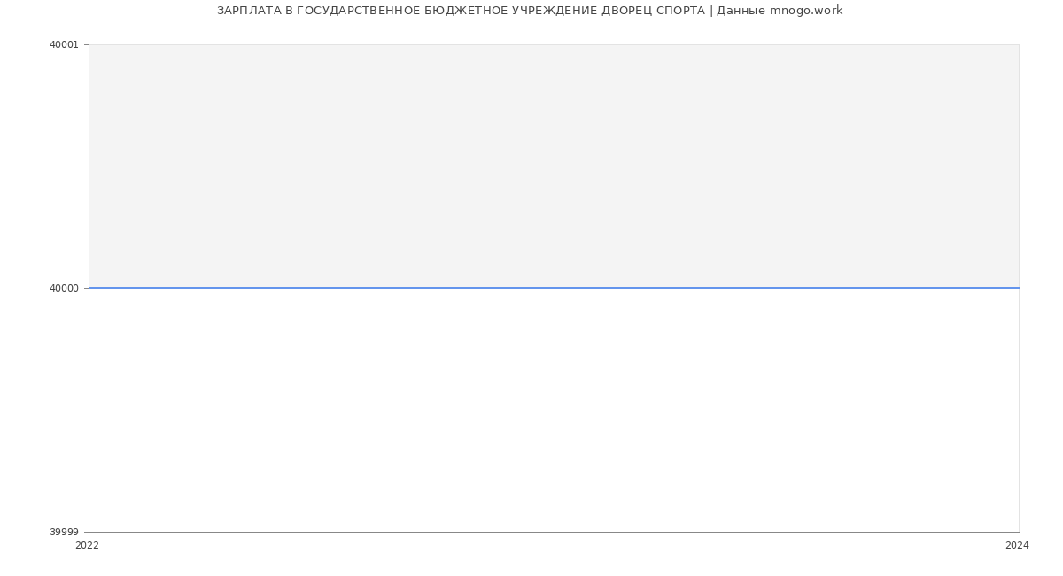 Статистика зарплат ГОСУДАРСТВЕННОЕ БЮДЖЕТНОЕ УЧРЕЖДЕНИЕ ДВОРЕЦ СПОРТА