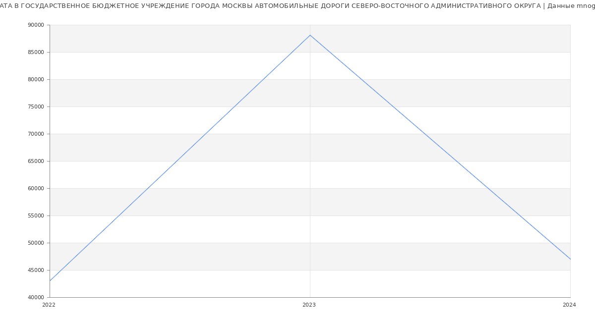 Статистика зарплат ГОСУДАРСТВЕННОЕ БЮДЖЕТНОЕ УЧРЕЖДЕНИЕ ГОРОДА МОСКВЫ АВТОМОБИЛЬНЫЕ ДОРОГИ СЕВЕРО-ВОСТОЧНОГО АДМИНИСТРАТИВНОГО ОКРУГА