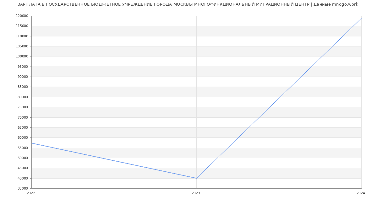 Статистика зарплат ГОСУДАРСТВЕННОЕ БЮДЖЕТНОЕ УЧРЕЖДЕНИЕ ГОРОДА МОСКВЫ МНОГОФУНКЦИОНАЛЬНЫЙ МИГРАЦИОННЫЙ ЦЕНТР
