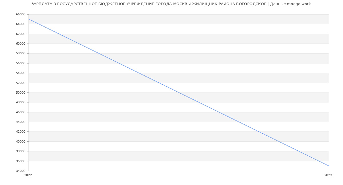Статистика зарплат ГОСУДАРСТВЕННОЕ БЮДЖЕТНОЕ УЧРЕЖДЕНИЕ ГОРОДА МОСКВЫ ЖИЛИЩНИК РАЙОНА БОГОРОДСКОЕ