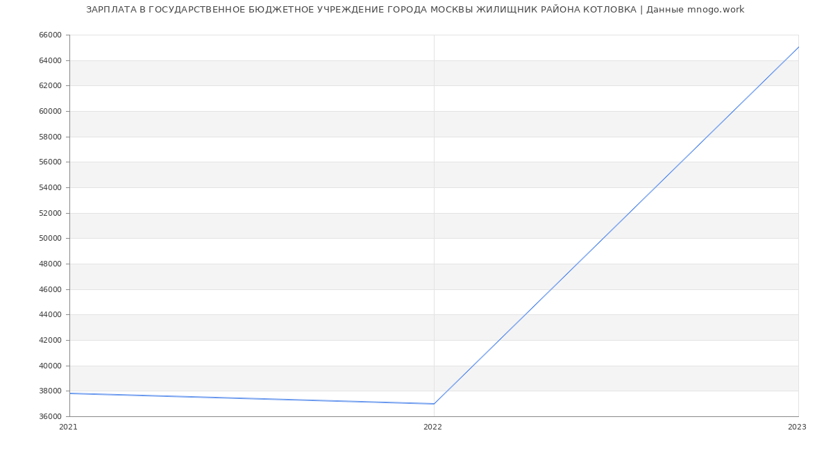 Статистика зарплат ГОСУДАРСТВЕННОЕ БЮДЖЕТНОЕ УЧРЕЖДЕНИЕ ГОРОДА МОСКВЫ ЖИЛИЩНИК РАЙОНА КОТЛОВКА