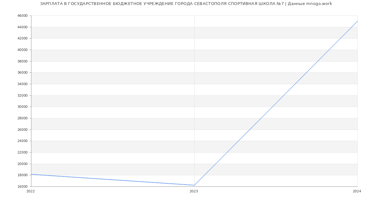 Статистика зарплат ГОСУДАРСТВЕННОЕ БЮДЖЕТНОЕ УЧРЕЖДЕНИЕ ГОРОДА СЕВАСТОПОЛЯ СПОРТИВНАЯ ШКОЛА №7