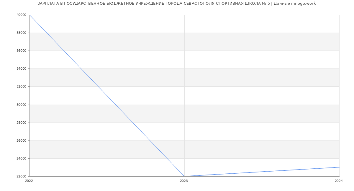 Статистика зарплат ГОСУДАРСТВЕННОЕ БЮДЖЕТНОЕ УЧРЕЖДЕНИЕ ГОРОДА СЕВАСТОПОЛЯ СПОРТИВНАЯ ШКОЛА № 5